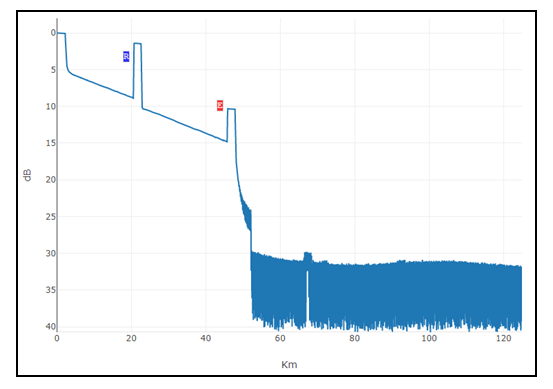 OTDR Trace Graphical Display, PacketLight NMS