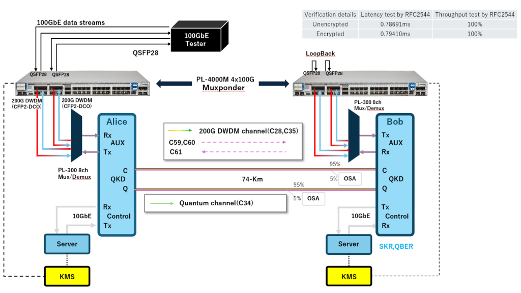 Long-Distance QKD System in Okinawa